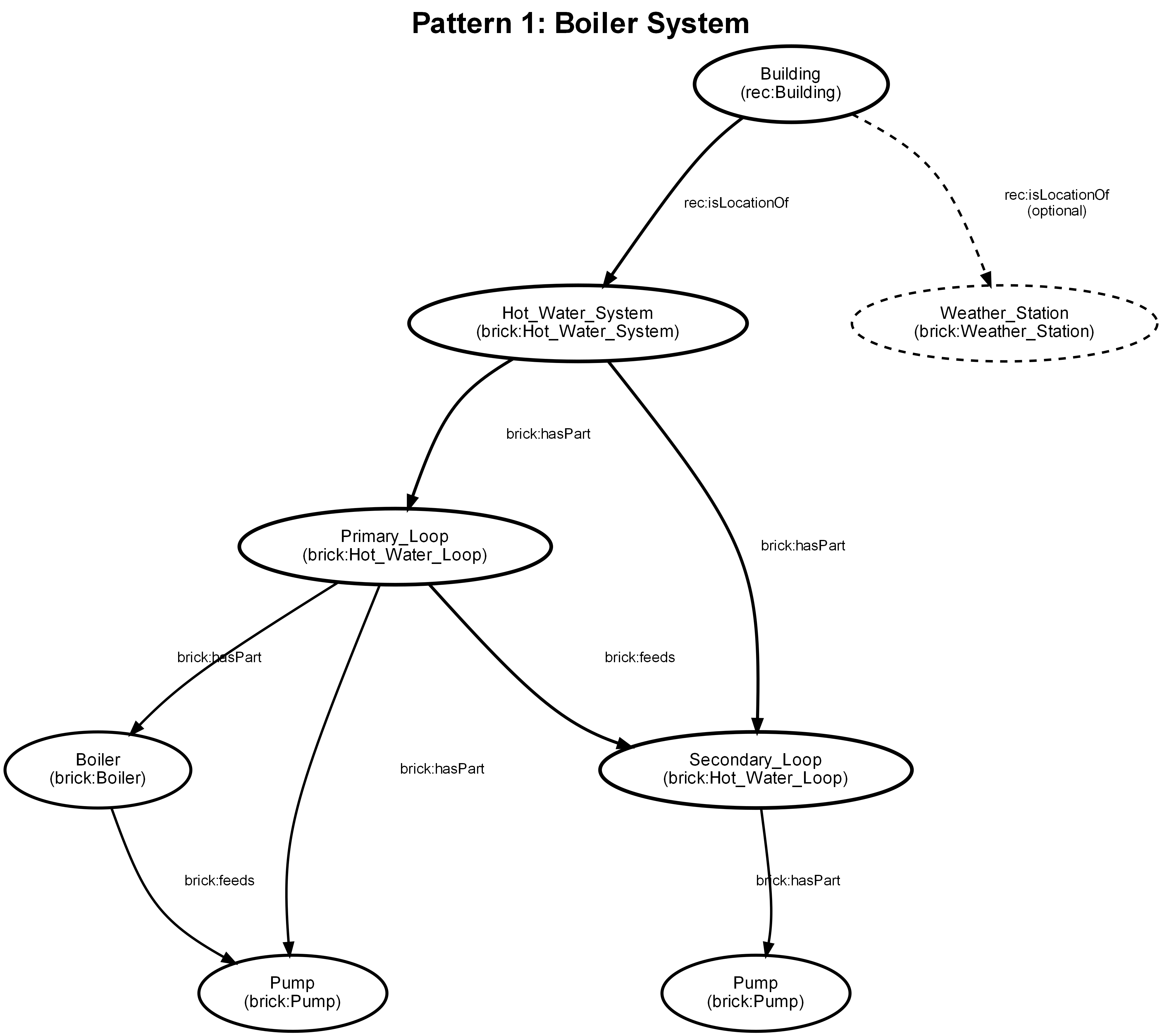 Boiler System Pattern