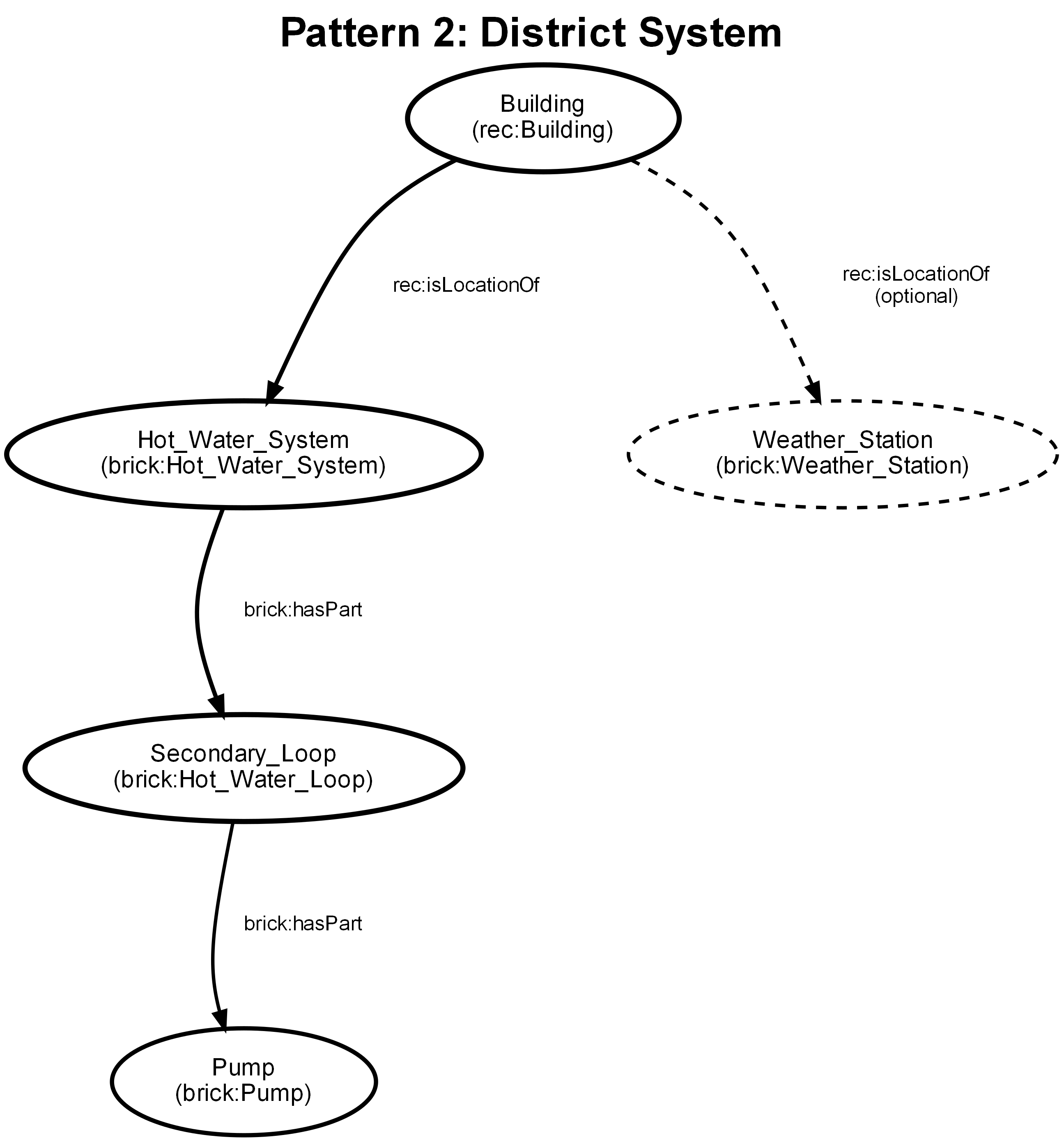 District System Pattern